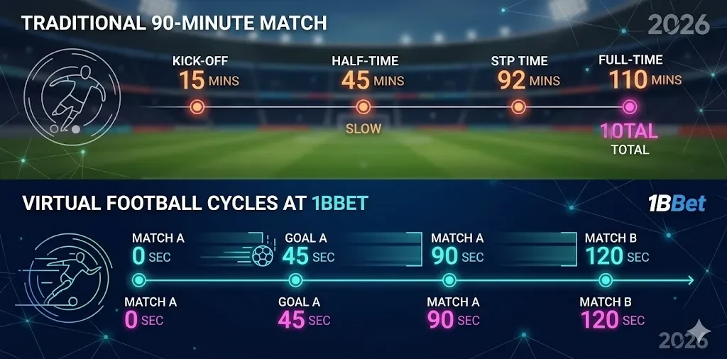Virtual Sports football efficiency and tactical cycle breakdown 1bbet
